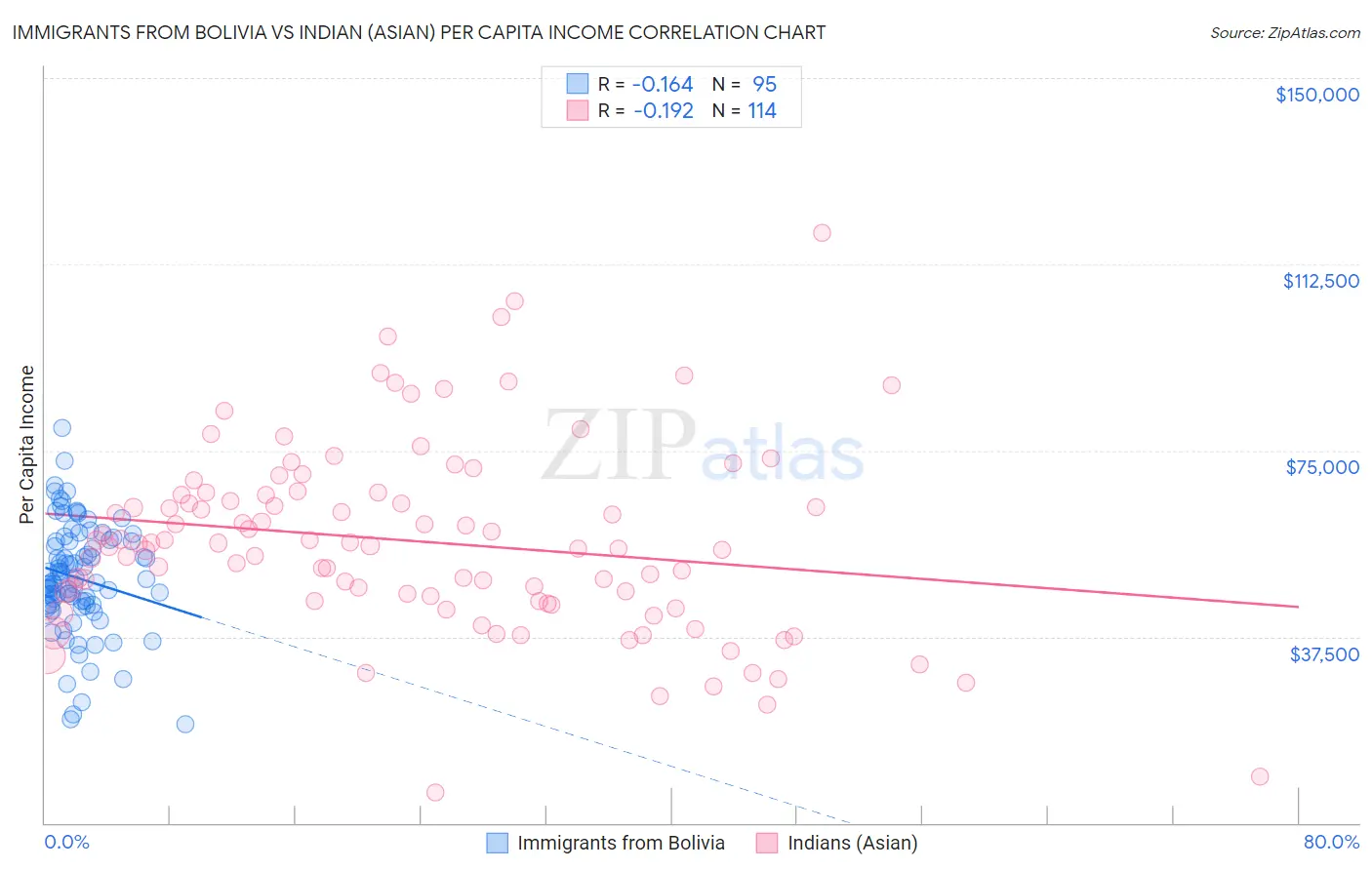 Immigrants from Bolivia vs Indian (Asian) Per Capita Income