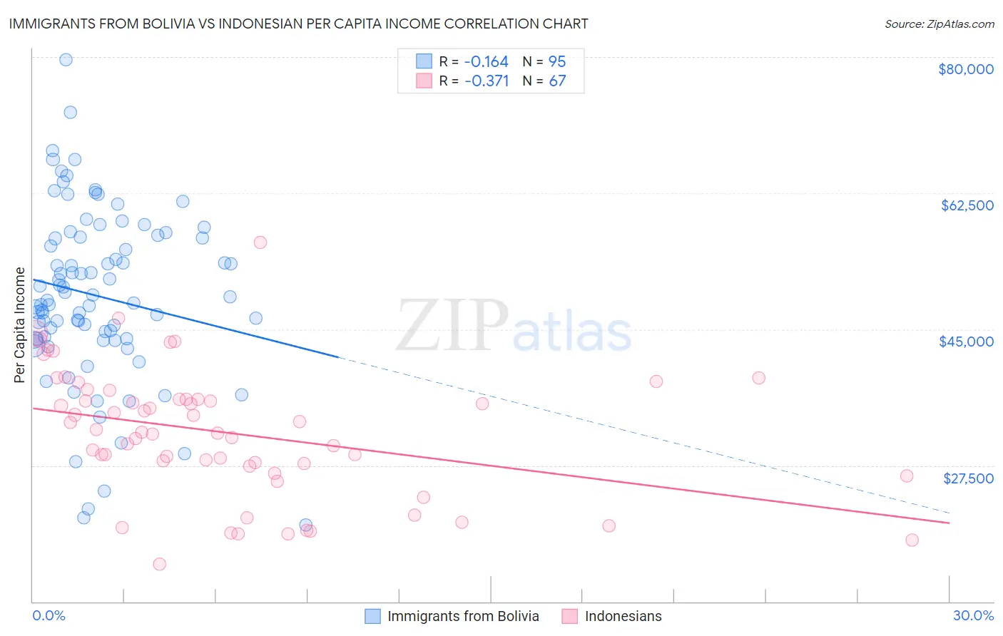 Immigrants from Bolivia vs Indonesian Per Capita Income