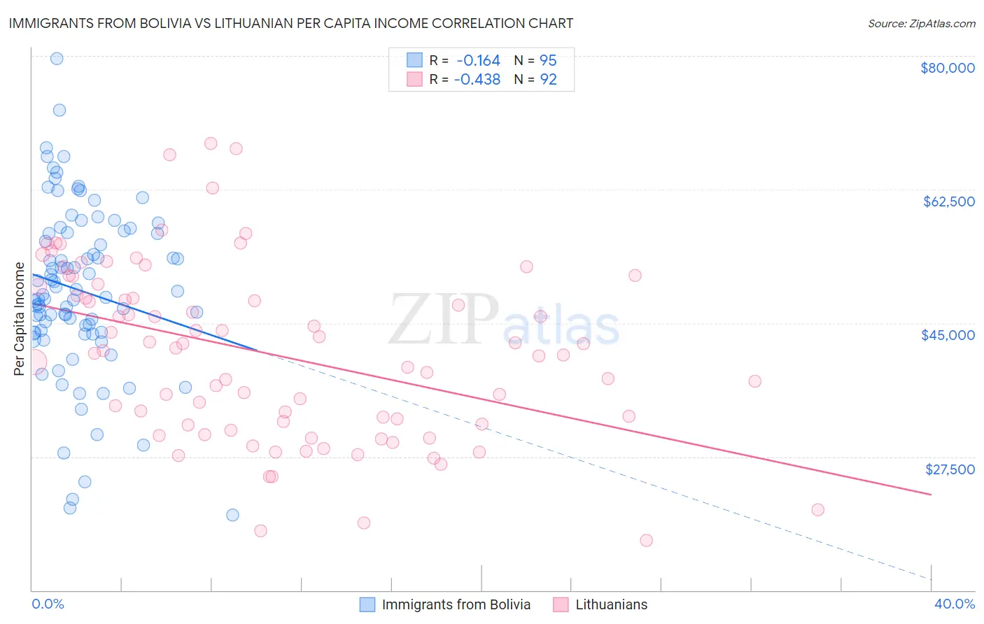 Immigrants from Bolivia vs Lithuanian Per Capita Income