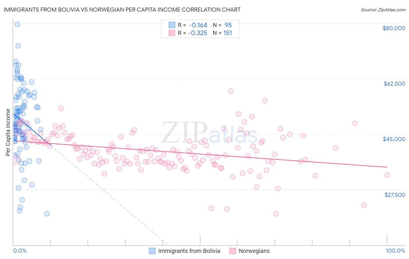 Immigrants from Bolivia vs Norwegian Per Capita Income