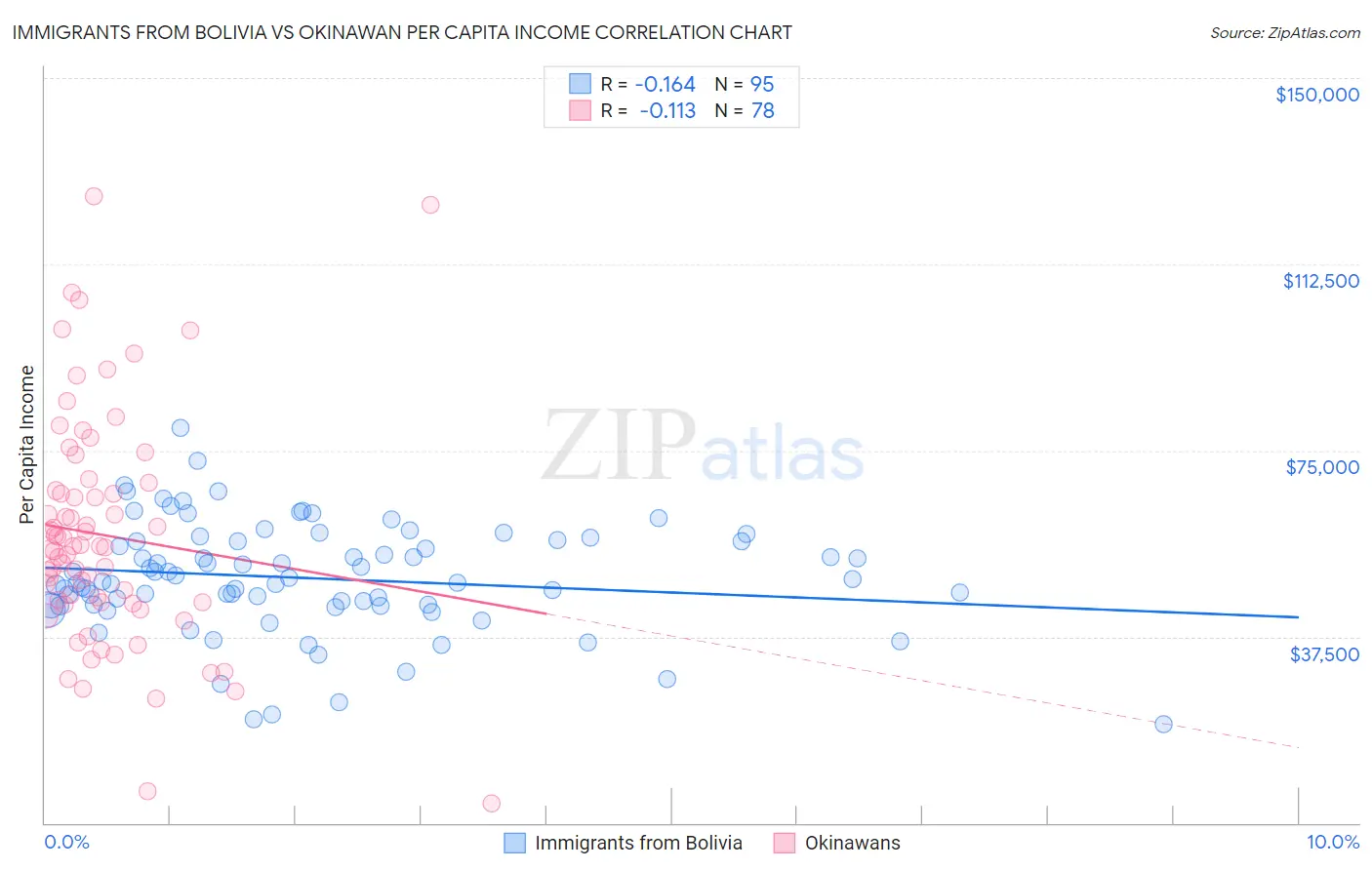 Immigrants from Bolivia vs Okinawan Per Capita Income