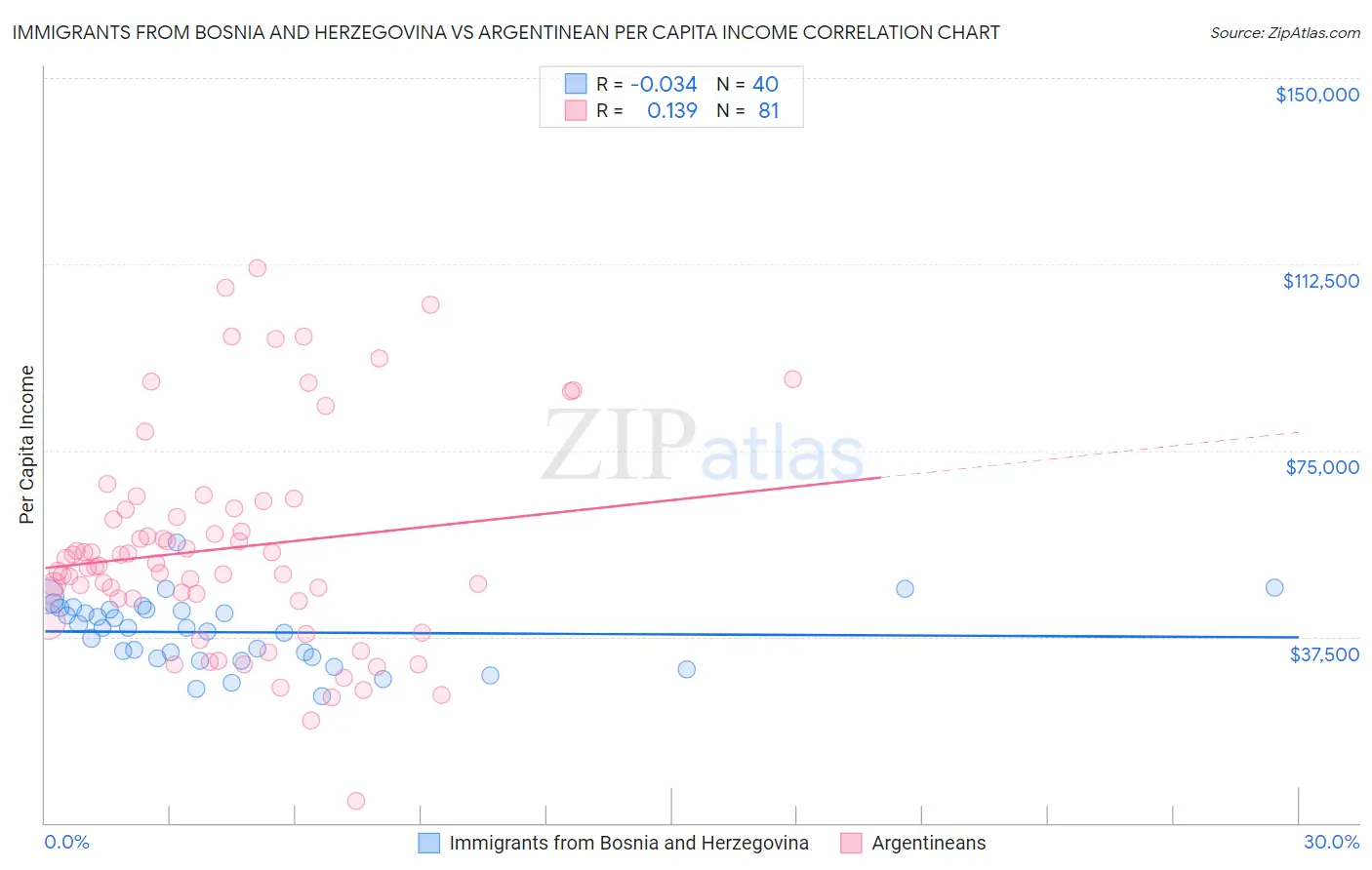 Immigrants from Bosnia and Herzegovina vs Argentinean Per Capita Income