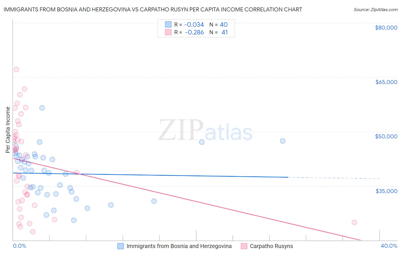 Immigrants from Bosnia and Herzegovina vs Carpatho Rusyn Per Capita Income