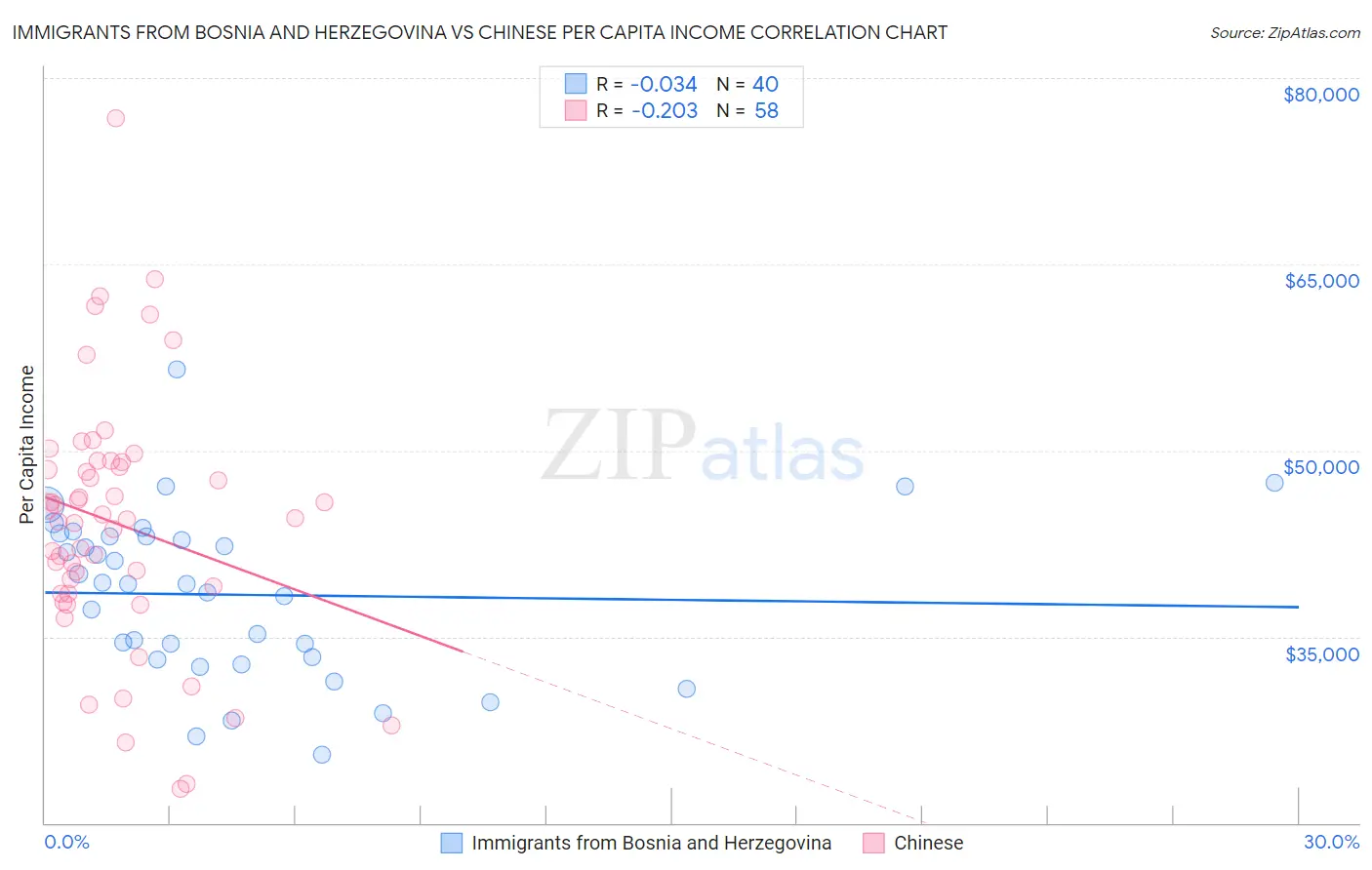 Immigrants from Bosnia and Herzegovina vs Chinese Per Capita Income