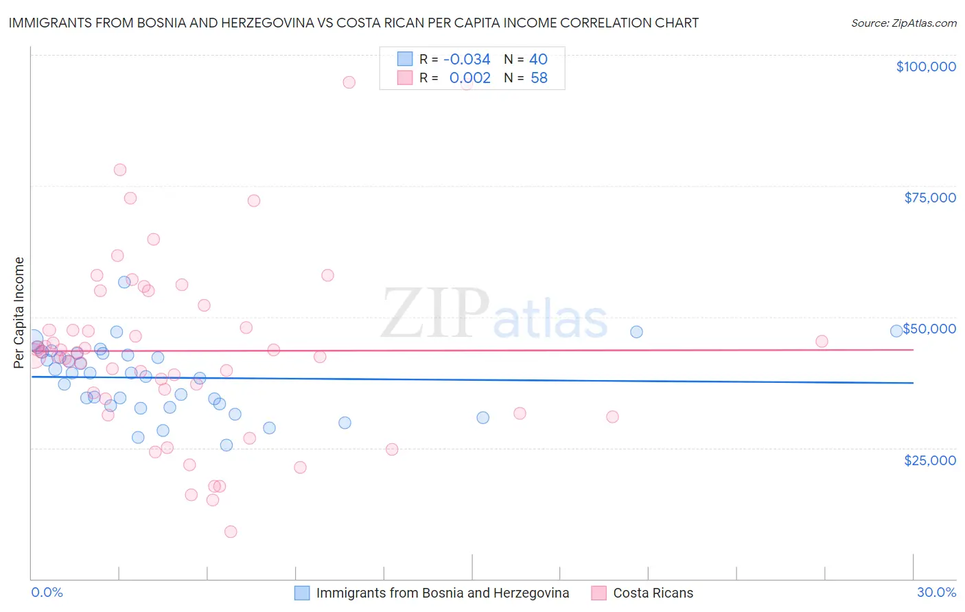 Immigrants from Bosnia and Herzegovina vs Costa Rican Per Capita Income