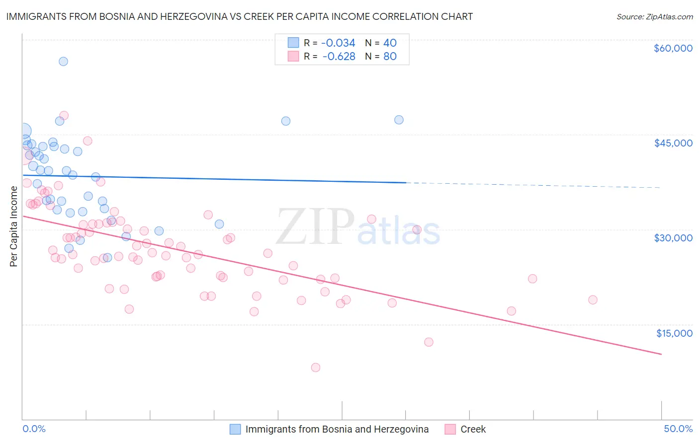 Immigrants from Bosnia and Herzegovina vs Creek Per Capita Income