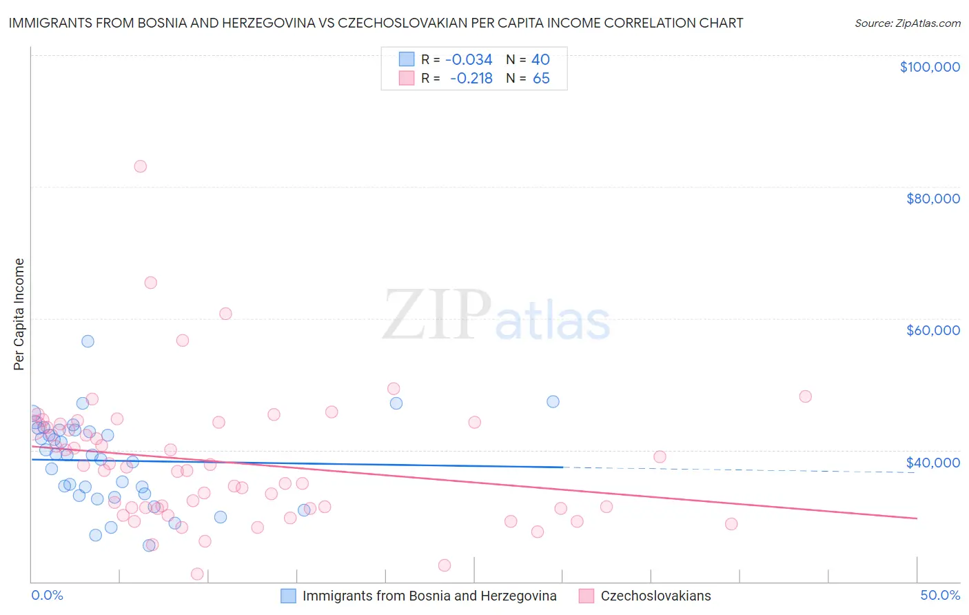 Immigrants from Bosnia and Herzegovina vs Czechoslovakian Per Capita Income