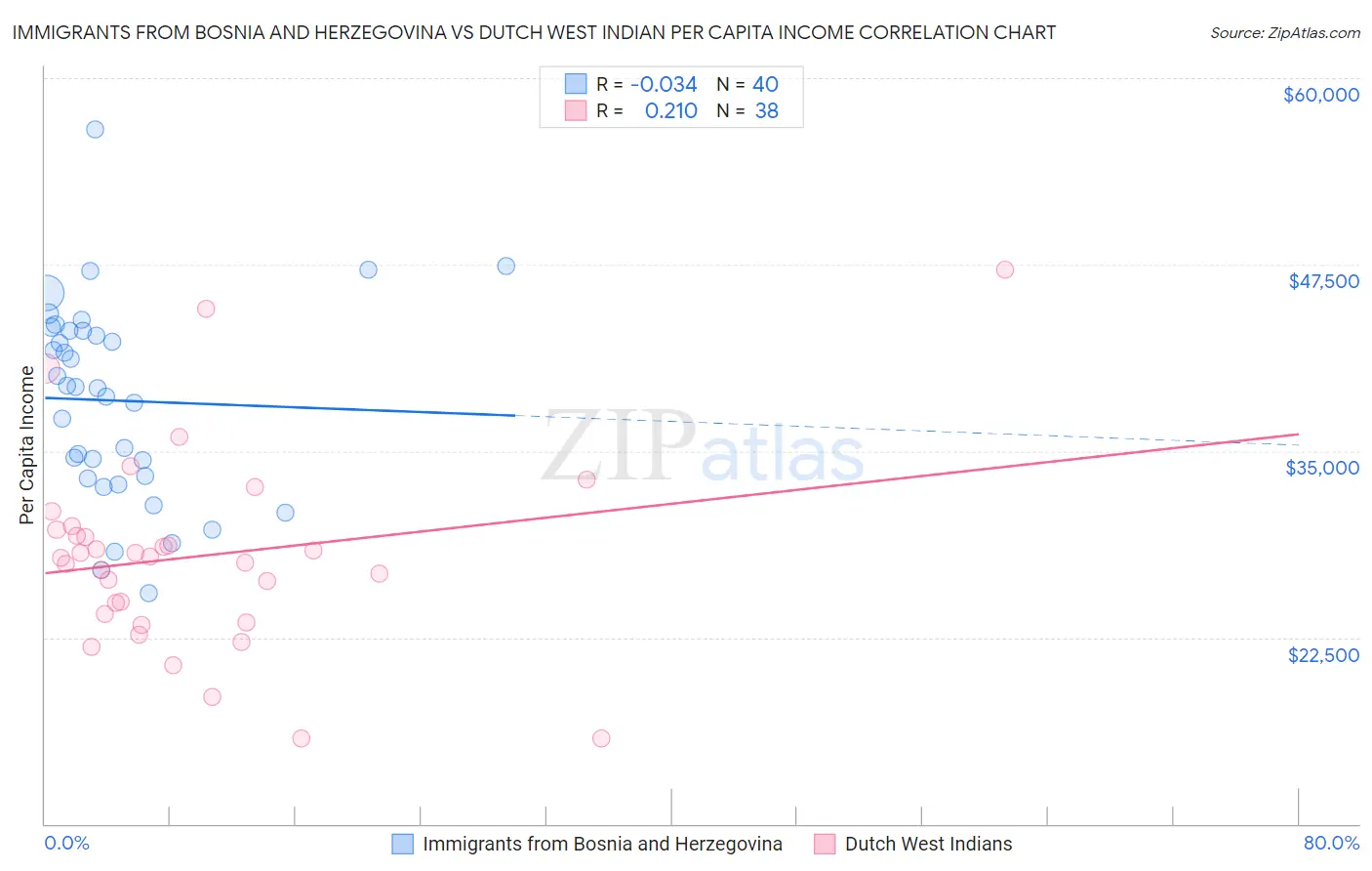 Immigrants from Bosnia and Herzegovina vs Dutch West Indian Per Capita Income
