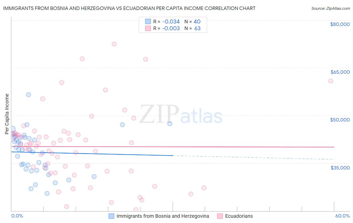 Immigrants from Bosnia and Herzegovina vs Ecuadorian Per Capita Income