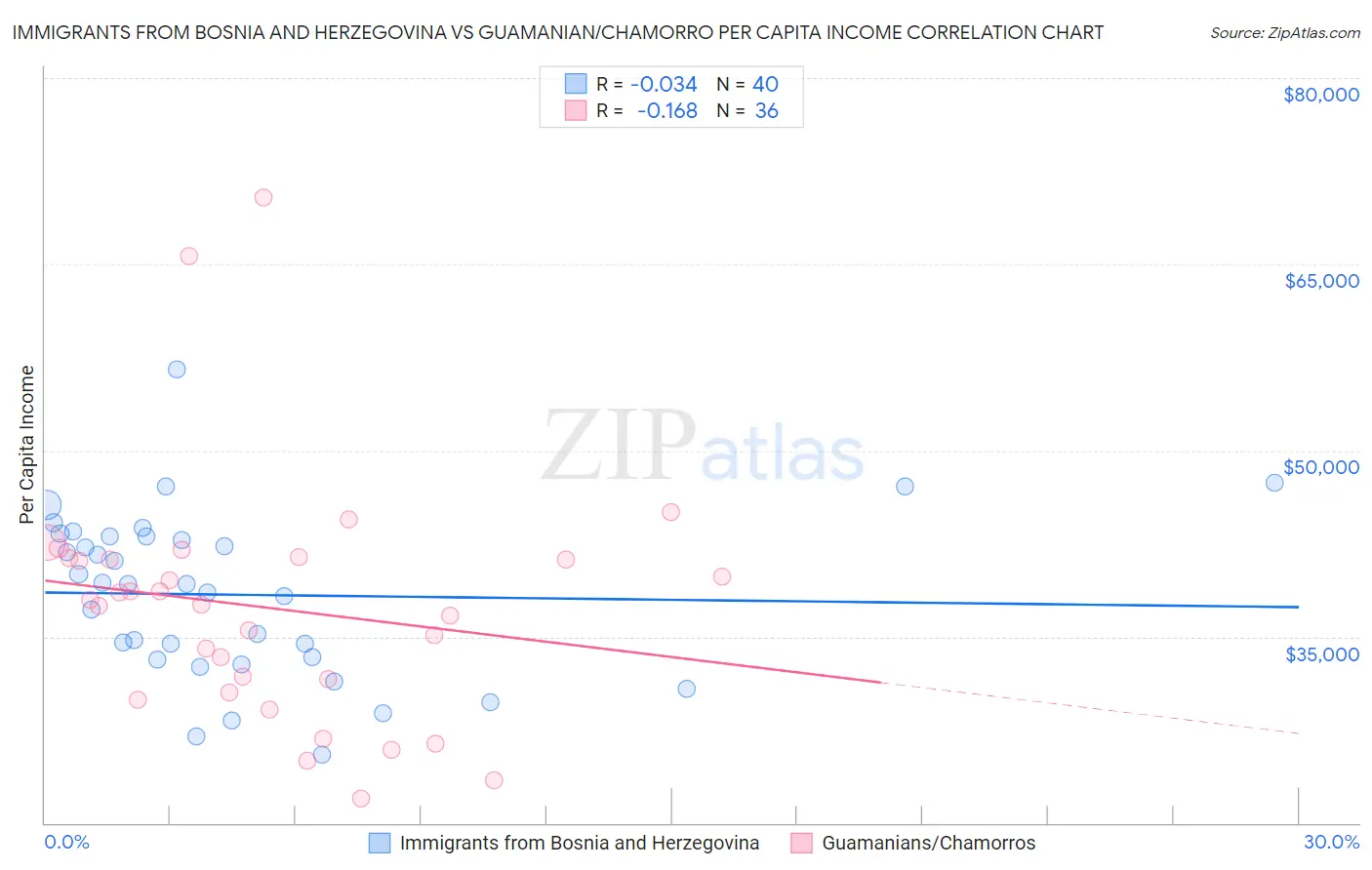 Immigrants from Bosnia and Herzegovina vs Guamanian/Chamorro Per Capita Income