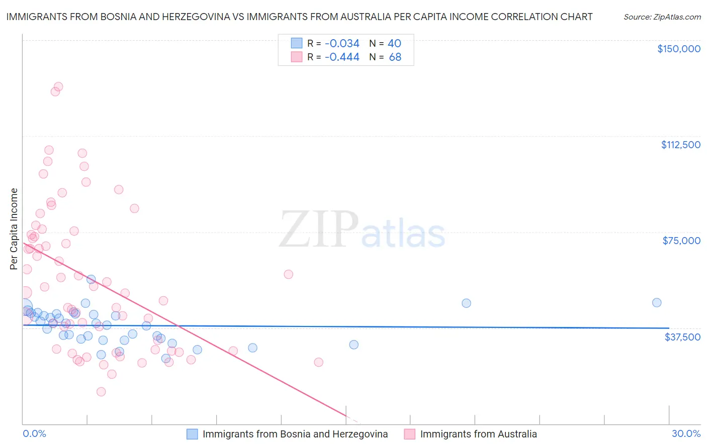 Immigrants from Bosnia and Herzegovina vs Immigrants from Australia Per Capita Income