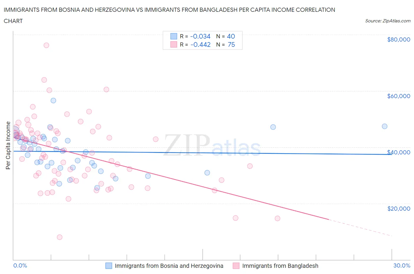 Immigrants from Bosnia and Herzegovina vs Immigrants from Bangladesh Per Capita Income