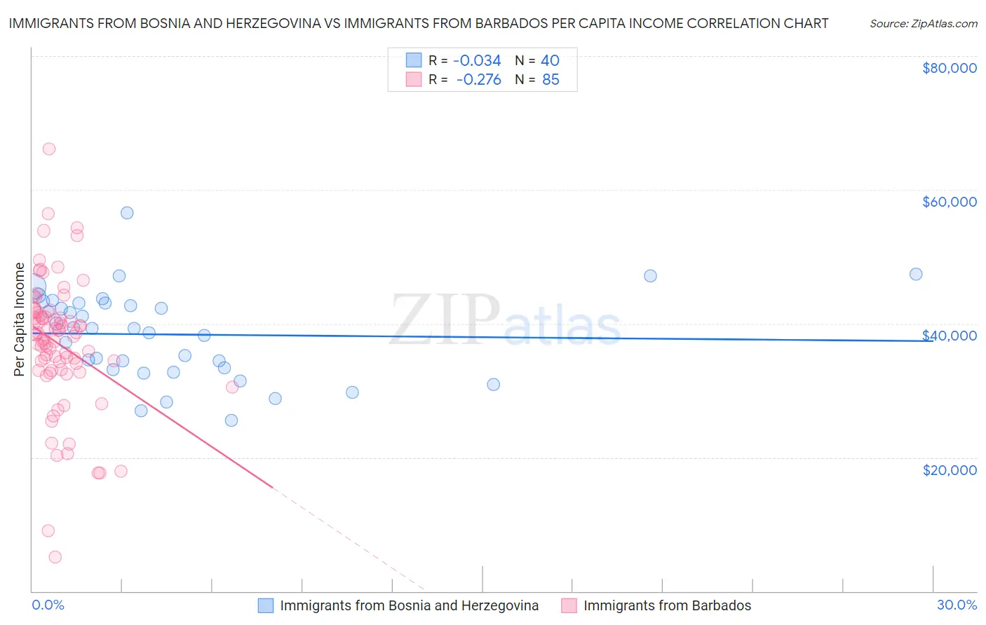 Immigrants from Bosnia and Herzegovina vs Immigrants from Barbados Per Capita Income
