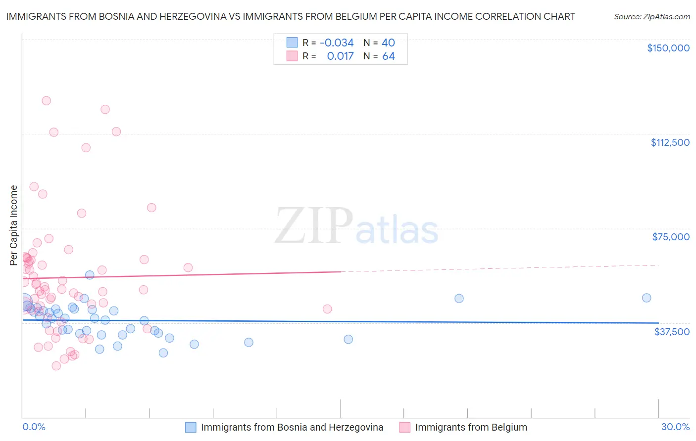 Immigrants from Bosnia and Herzegovina vs Immigrants from Belgium Per Capita Income