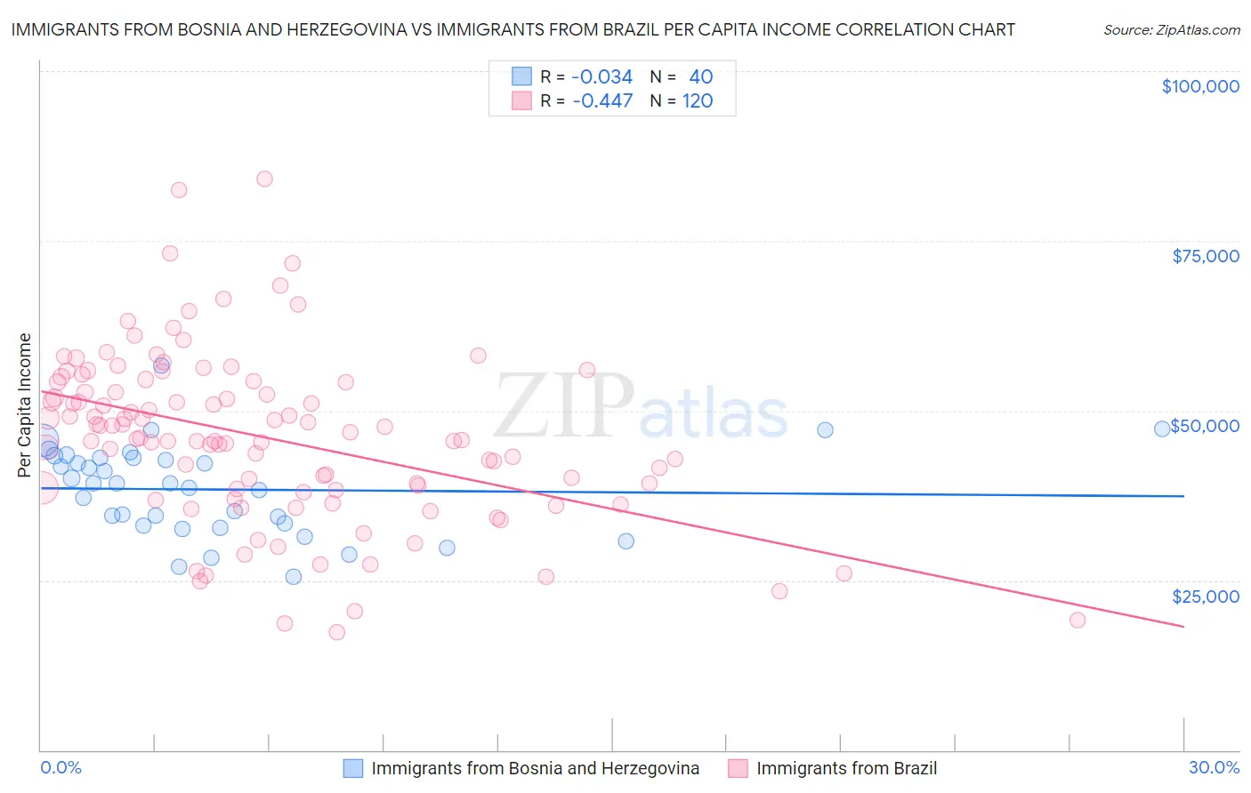 Immigrants from Bosnia and Herzegovina vs Immigrants from Brazil Per Capita Income