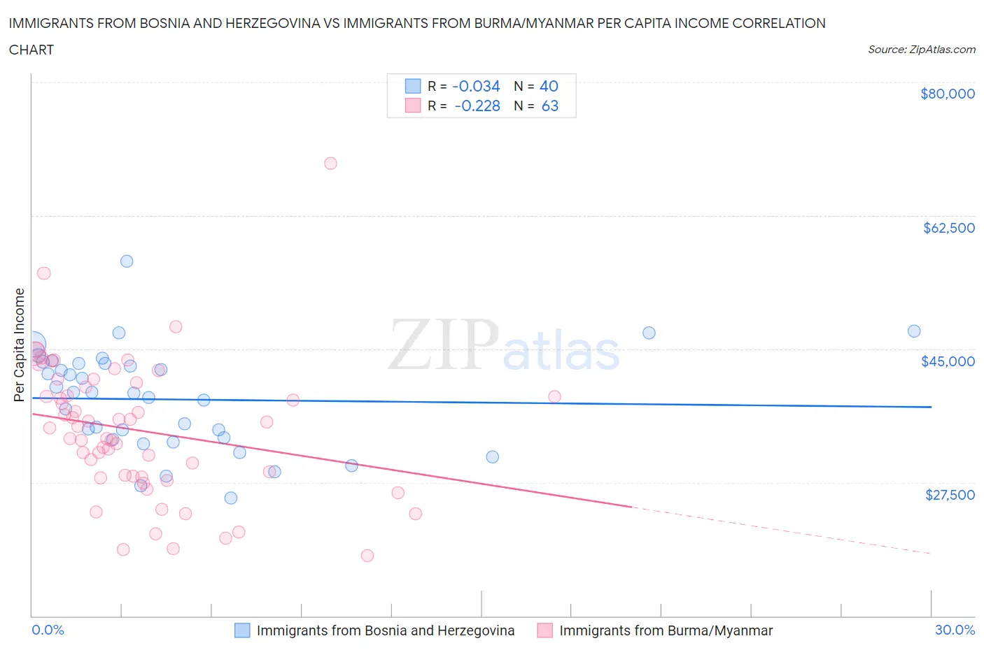 Immigrants from Bosnia and Herzegovina vs Immigrants from Burma/Myanmar Per Capita Income