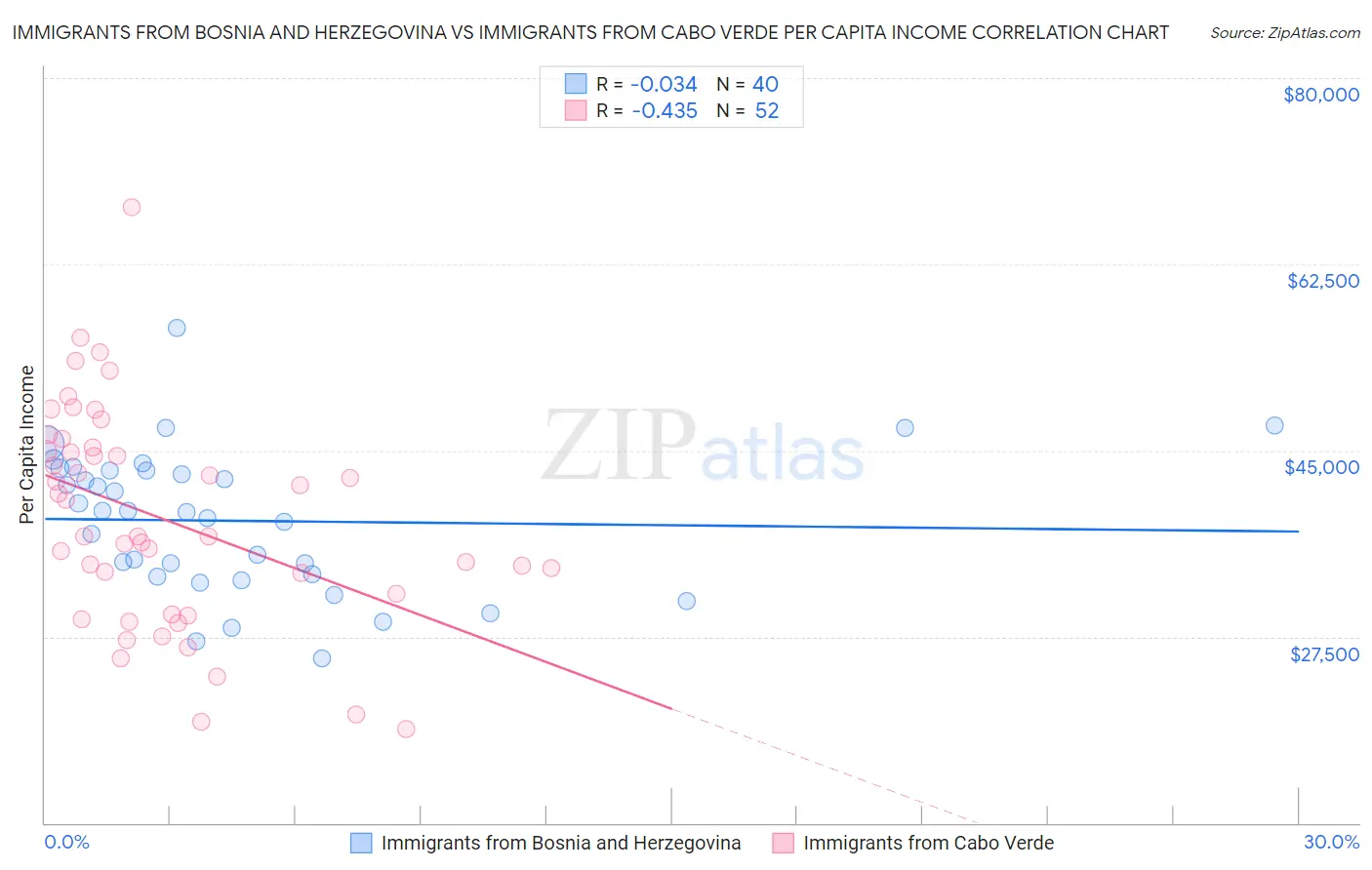 Immigrants from Bosnia and Herzegovina vs Immigrants from Cabo Verde Per Capita Income