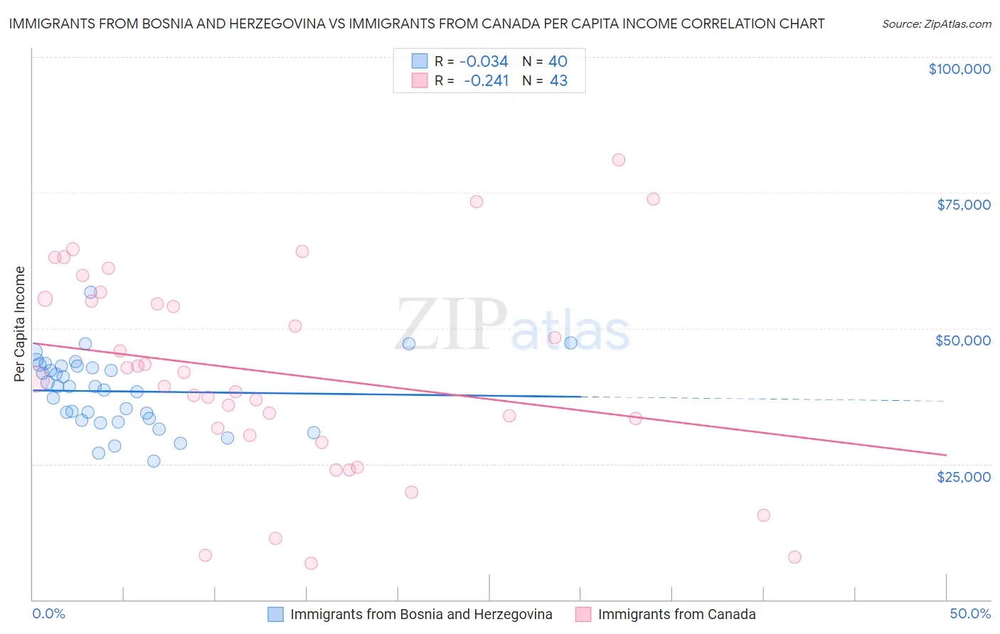 Immigrants from Bosnia and Herzegovina vs Immigrants from Canada Per Capita Income