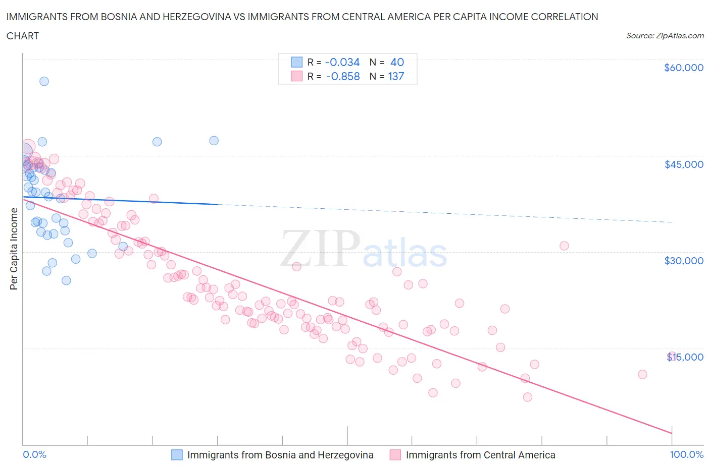 Immigrants from Bosnia and Herzegovina vs Immigrants from Central America Per Capita Income