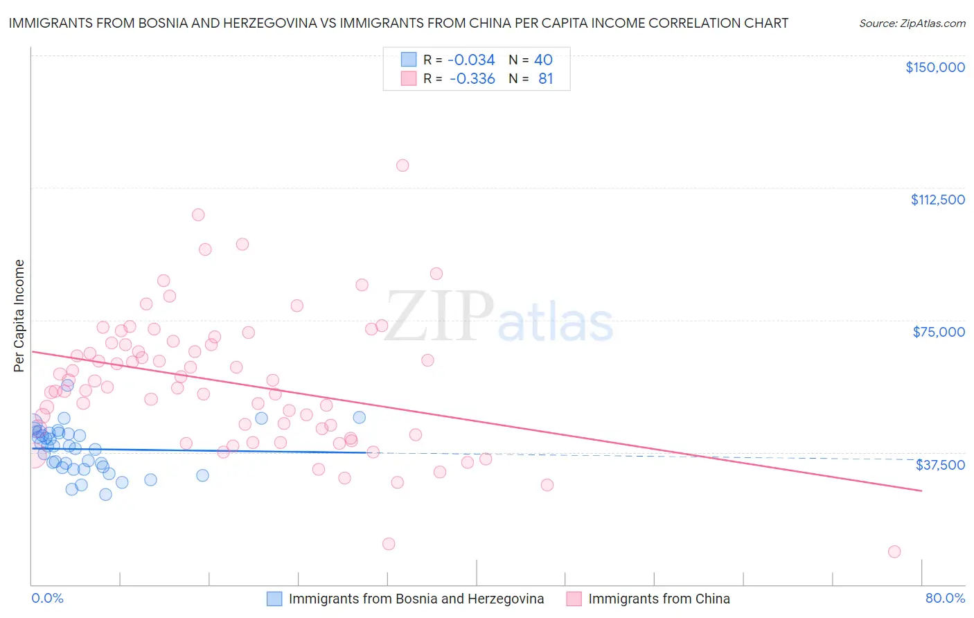 Immigrants from Bosnia and Herzegovina vs Immigrants from China Per Capita Income