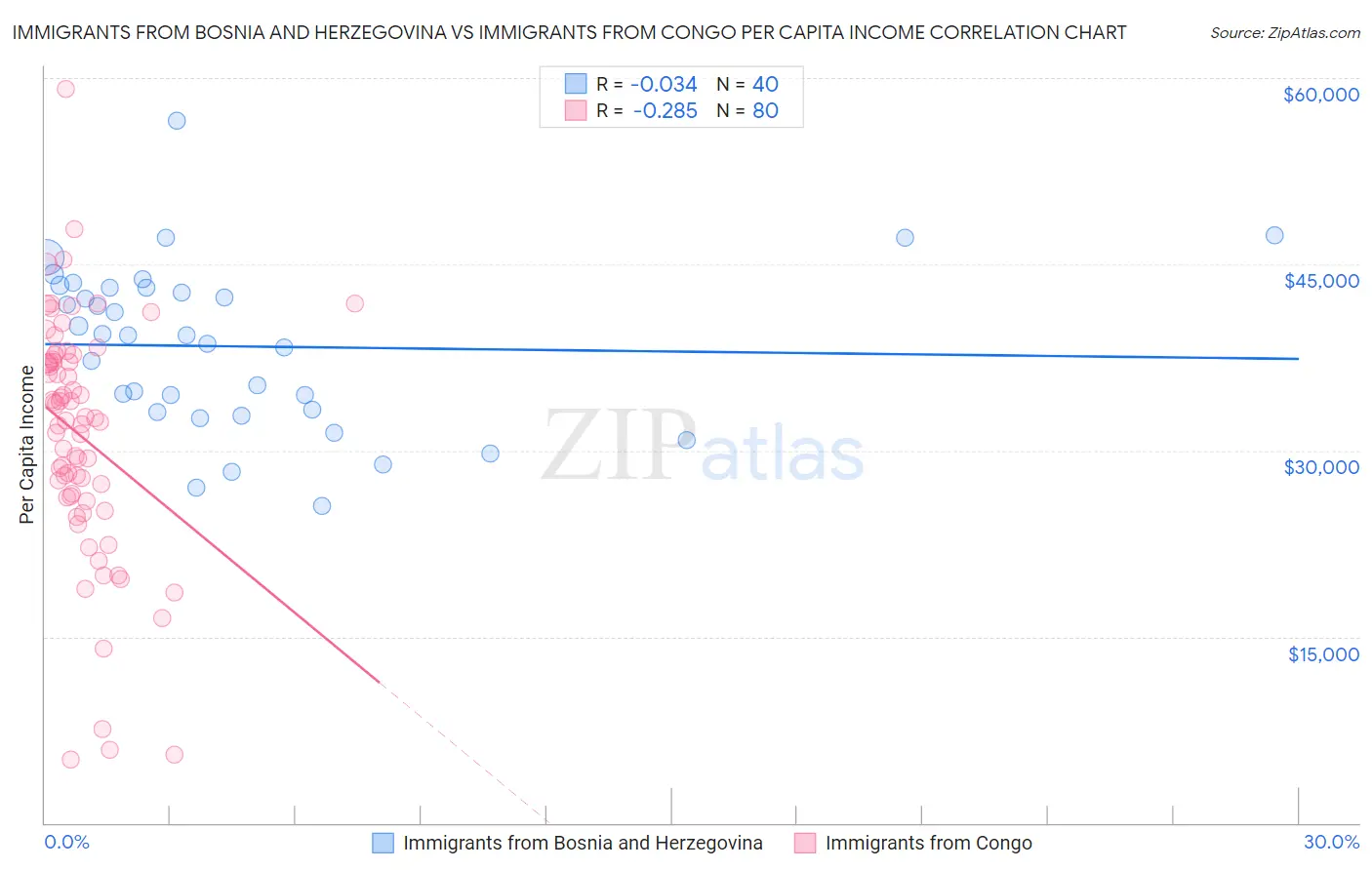 Immigrants from Bosnia and Herzegovina vs Immigrants from Congo Per Capita Income