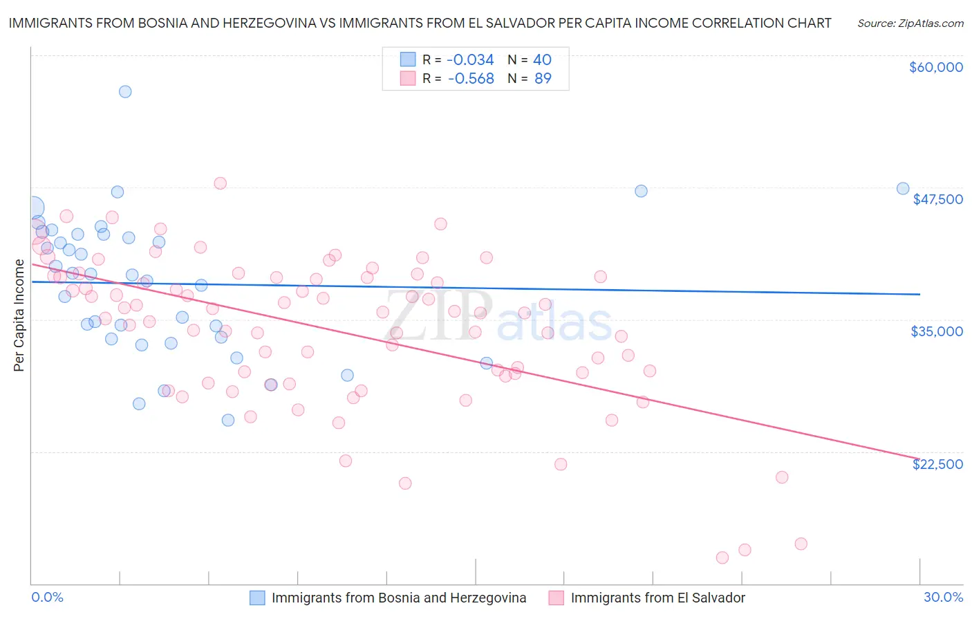 Immigrants from Bosnia and Herzegovina vs Immigrants from El Salvador Per Capita Income