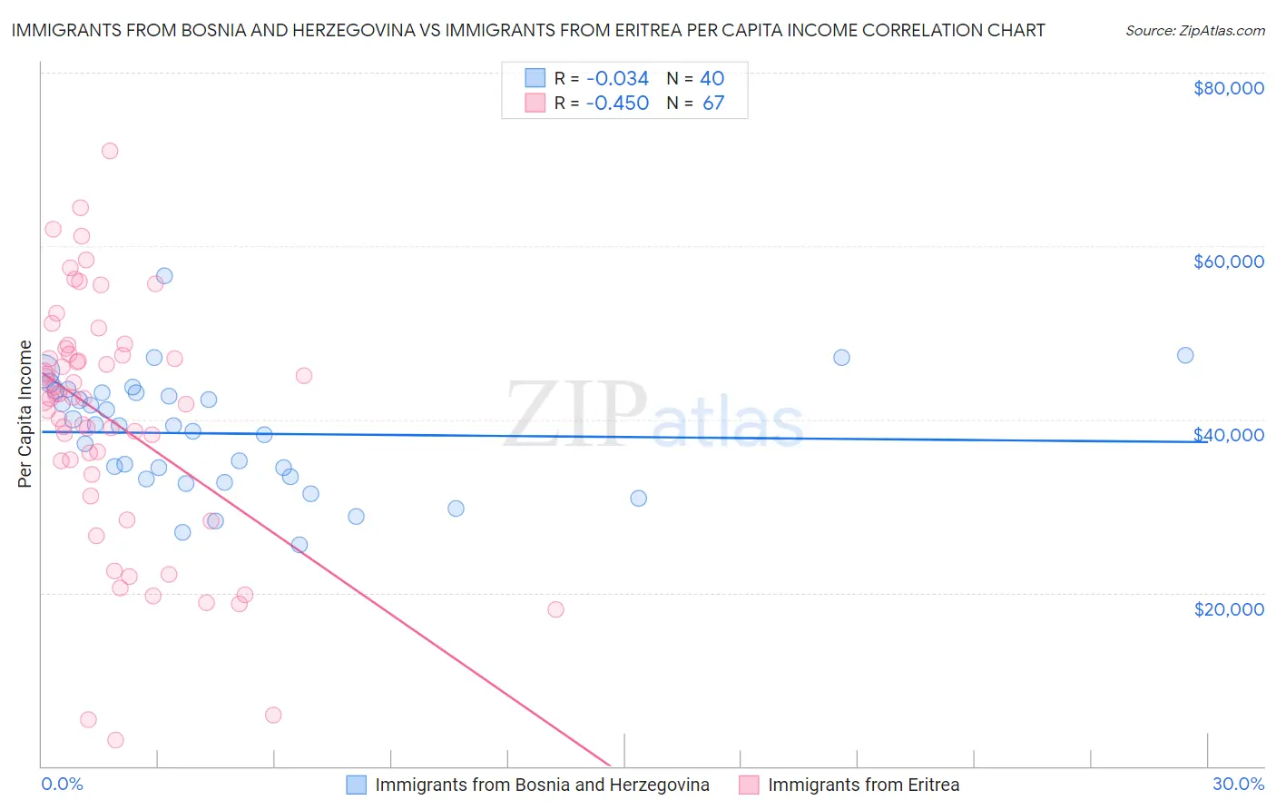Immigrants from Bosnia and Herzegovina vs Immigrants from Eritrea Per Capita Income