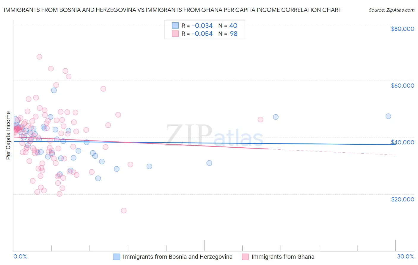 Immigrants from Bosnia and Herzegovina vs Immigrants from Ghana Per Capita Income