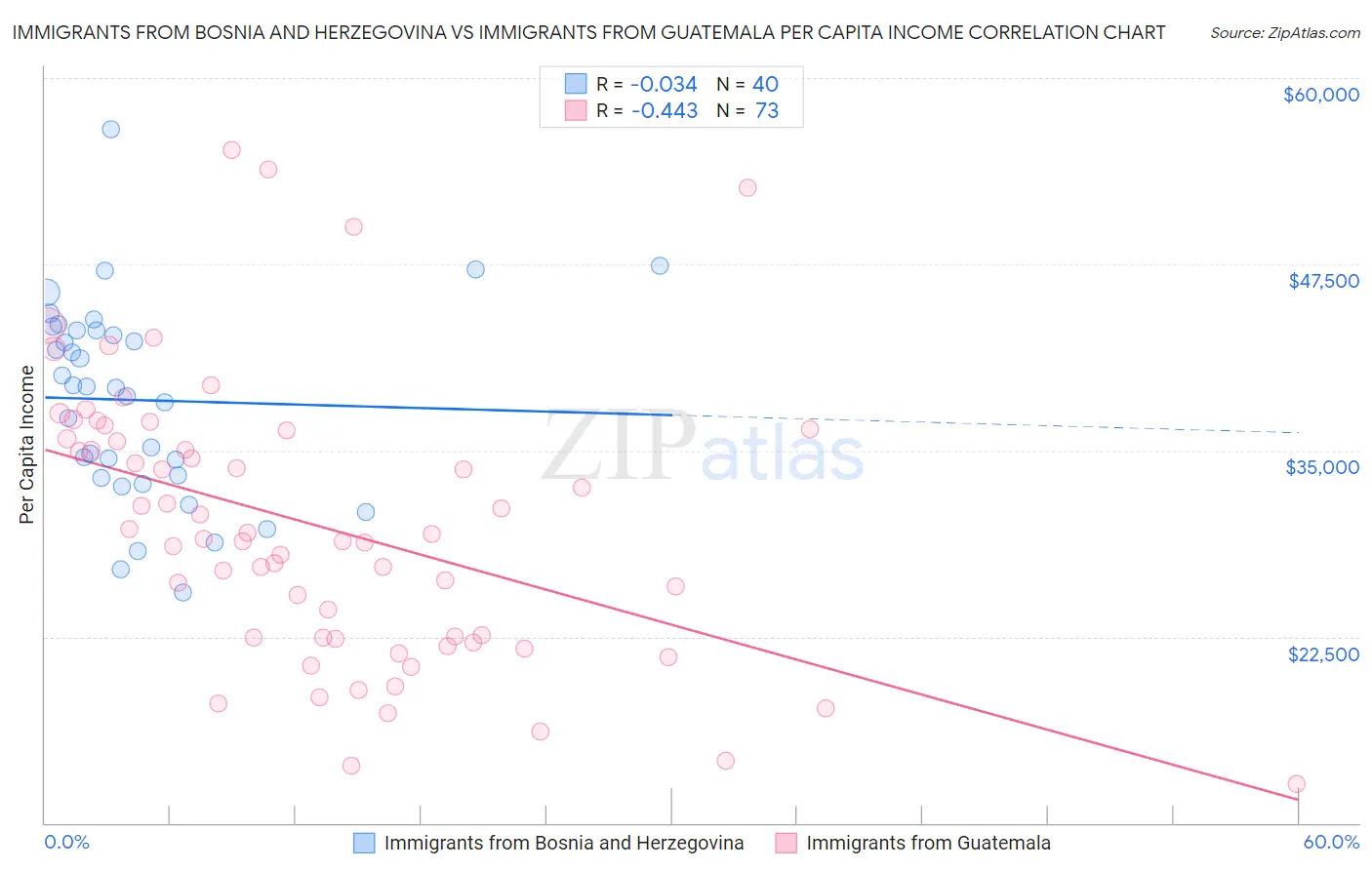 Immigrants from Bosnia and Herzegovina vs Immigrants from Guatemala Per Capita Income
