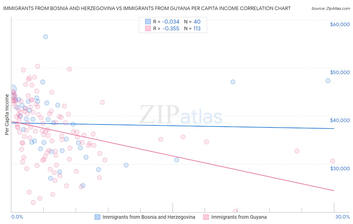 Immigrants from Bosnia and Herzegovina vs Immigrants from Guyana Per Capita Income
