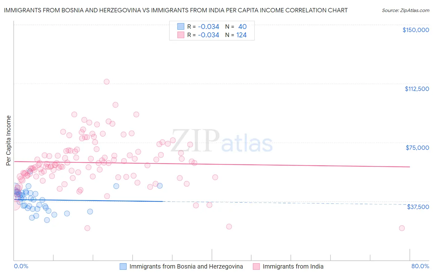 Immigrants from Bosnia and Herzegovina vs Immigrants from India Per Capita Income