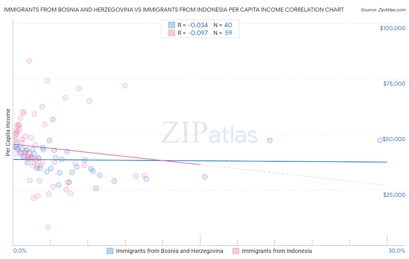 Immigrants from Bosnia and Herzegovina vs Immigrants from Indonesia Per Capita Income