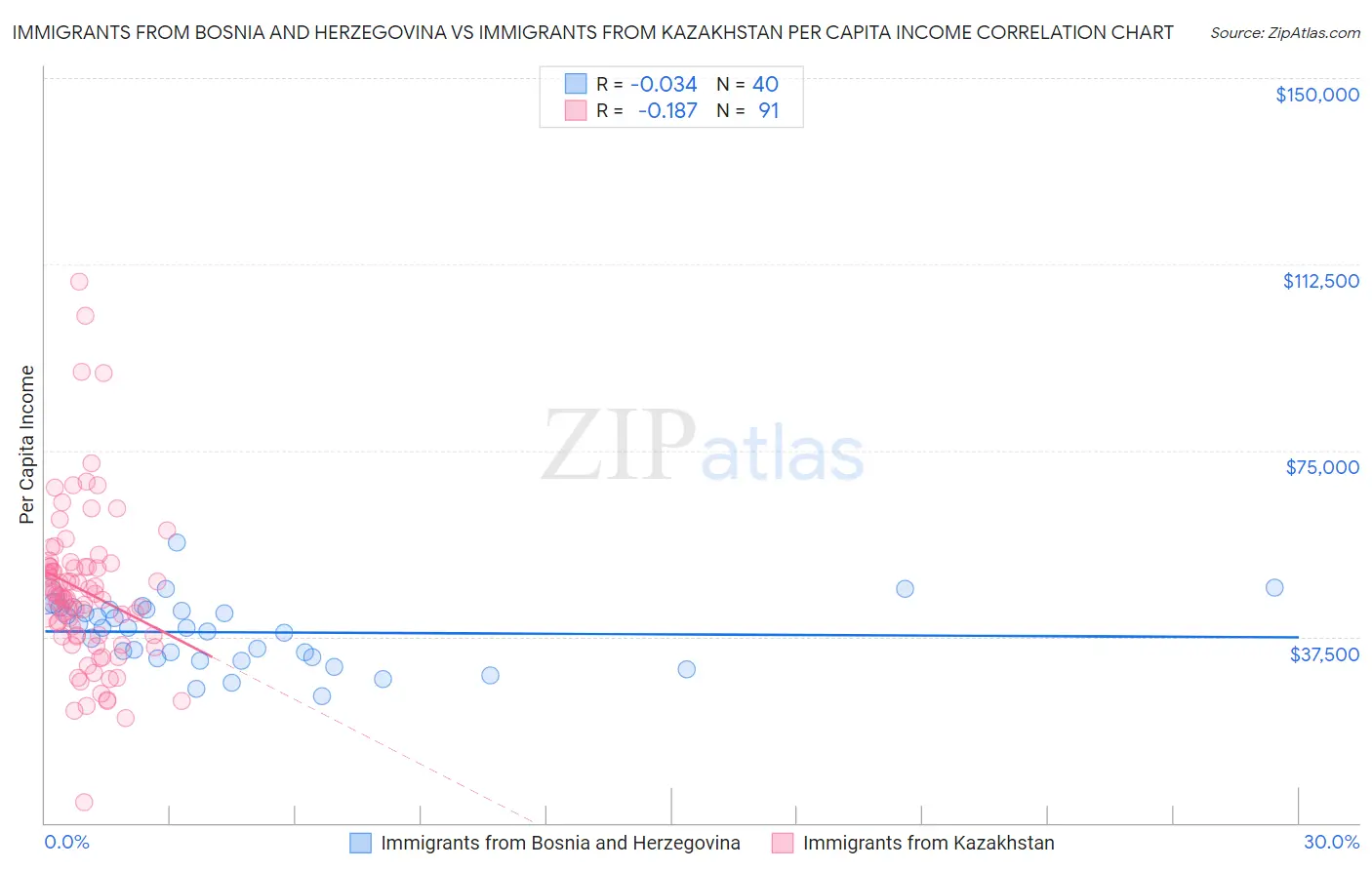 Immigrants from Bosnia and Herzegovina vs Immigrants from Kazakhstan Per Capita Income