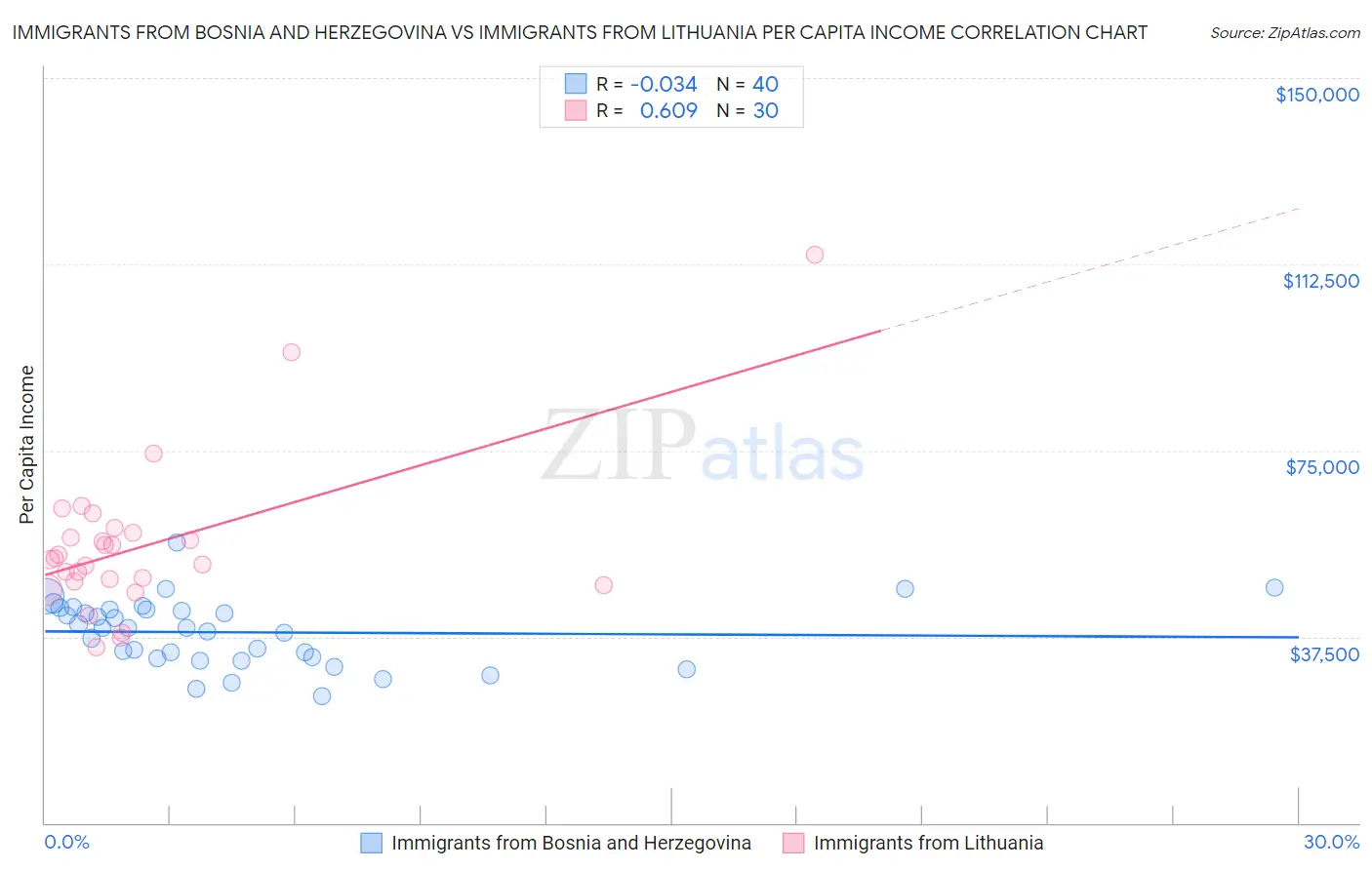 Immigrants from Bosnia and Herzegovina vs Immigrants from Lithuania Per Capita Income