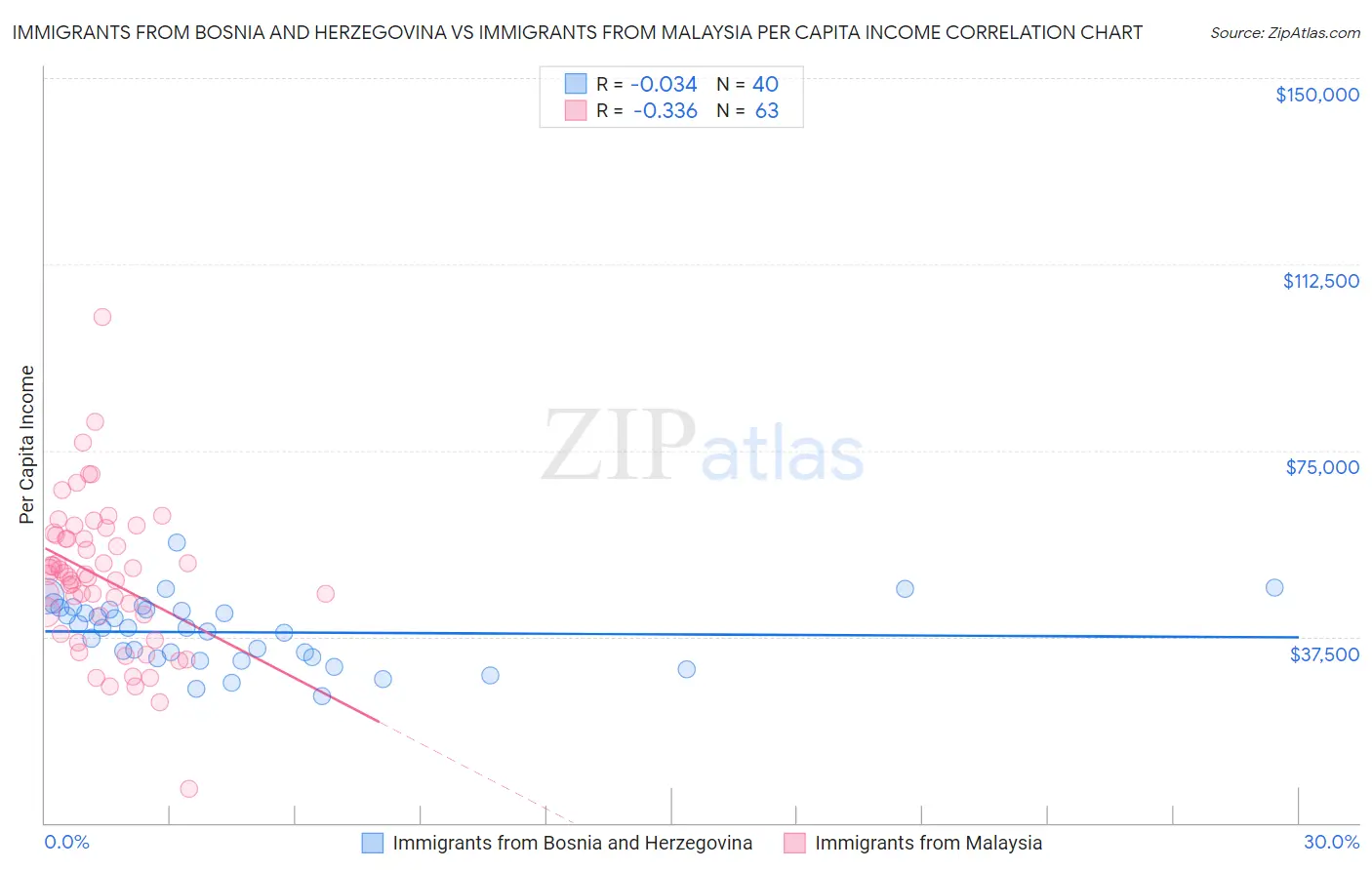 Immigrants from Bosnia and Herzegovina vs Immigrants from Malaysia Per Capita Income