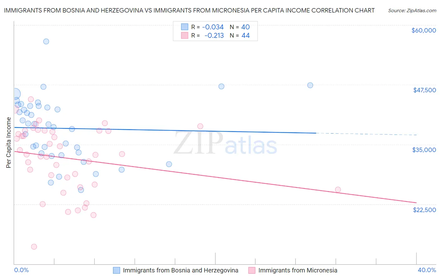 Immigrants from Bosnia and Herzegovina vs Immigrants from Micronesia Per Capita Income
