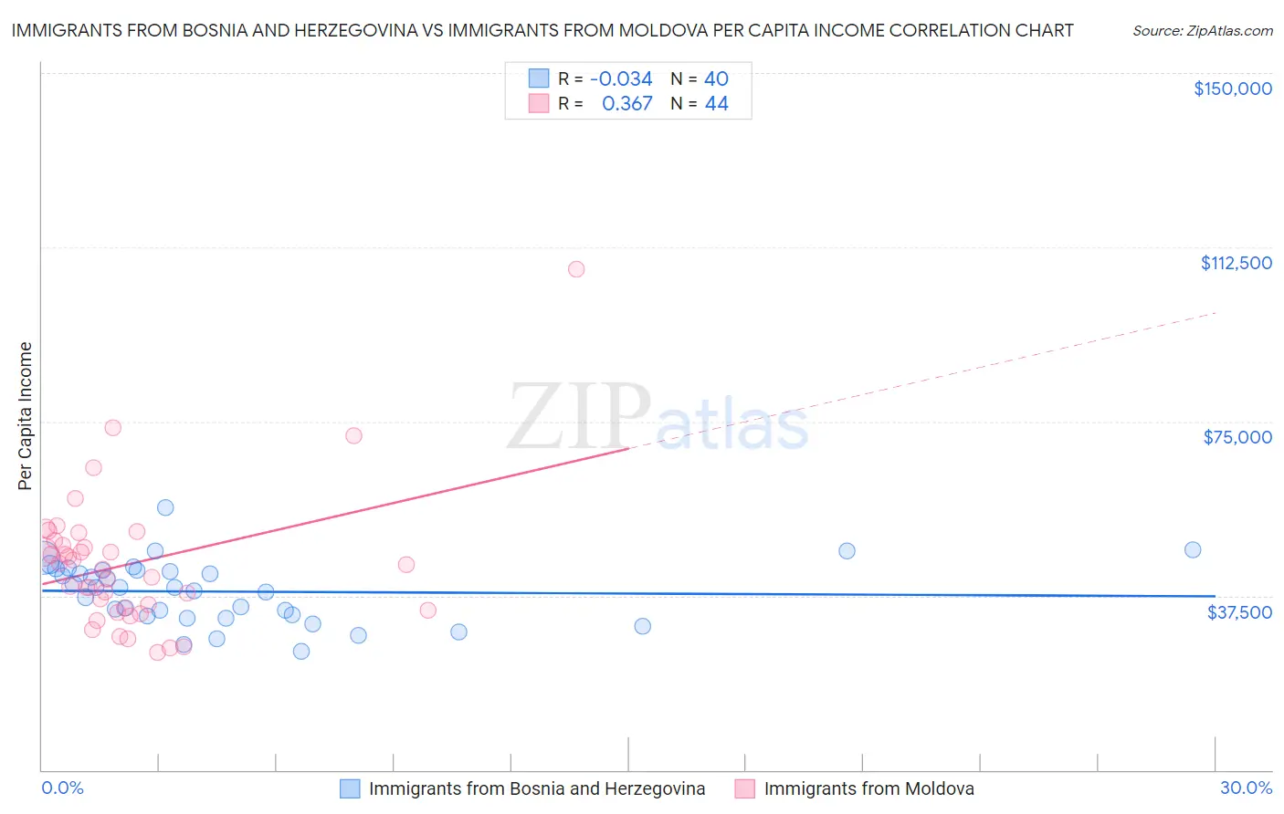 Immigrants from Bosnia and Herzegovina vs Immigrants from Moldova Per Capita Income