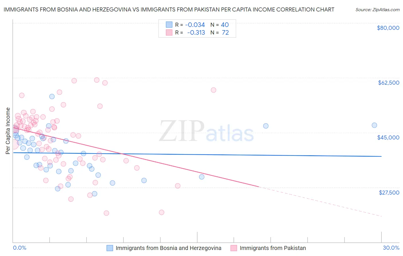 Immigrants from Bosnia and Herzegovina vs Immigrants from Pakistan Per Capita Income