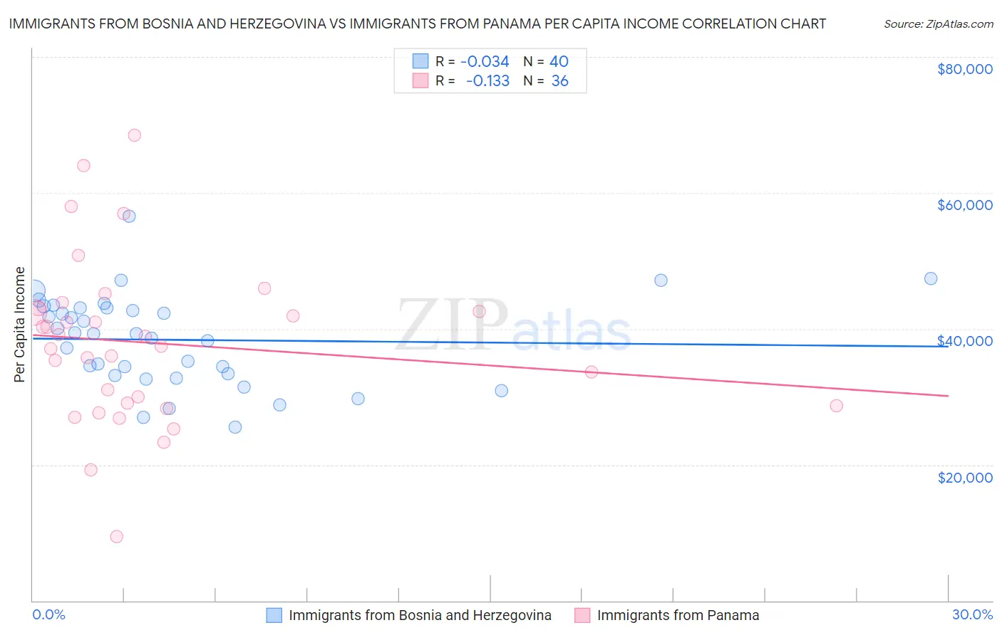 Immigrants from Bosnia and Herzegovina vs Immigrants from Panama Per Capita Income