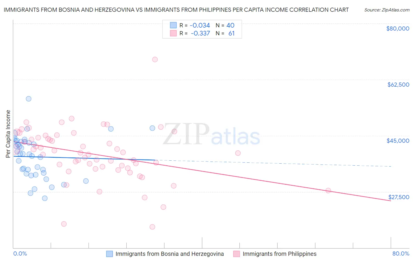 Immigrants from Bosnia and Herzegovina vs Immigrants from Philippines Per Capita Income