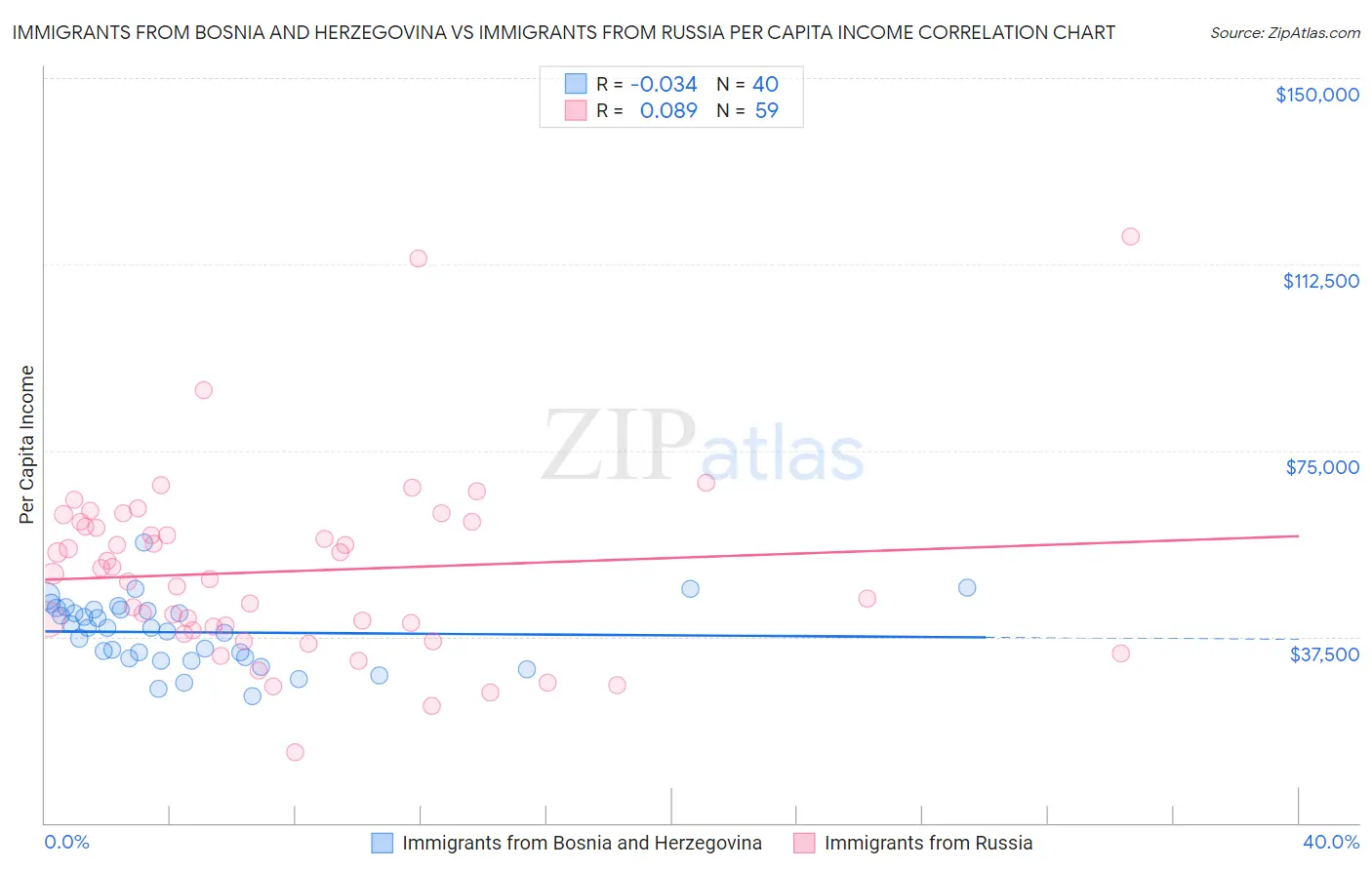 Immigrants from Bosnia and Herzegovina vs Immigrants from Russia Per Capita Income