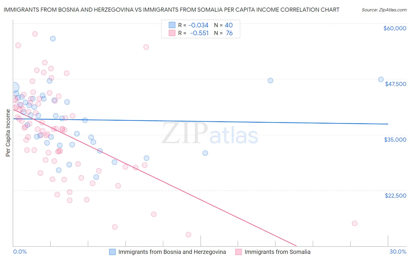 Immigrants from Bosnia and Herzegovina vs Immigrants from Somalia Per Capita Income