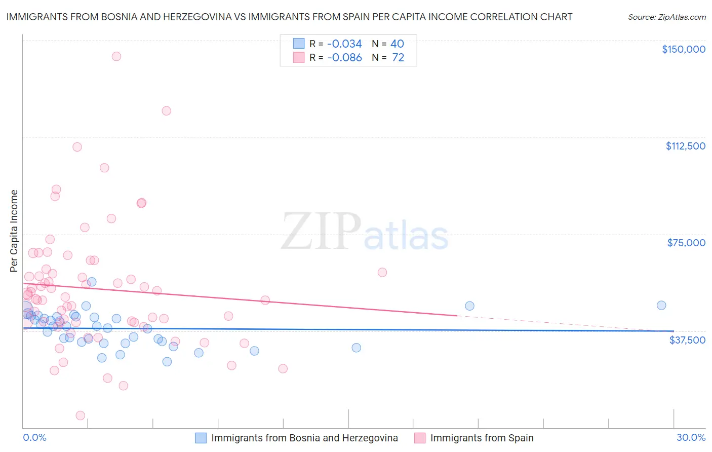 Immigrants from Bosnia and Herzegovina vs Immigrants from Spain Per Capita Income