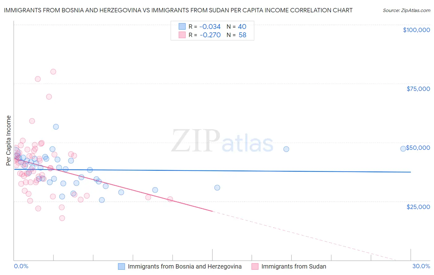 Immigrants from Bosnia and Herzegovina vs Immigrants from Sudan Per Capita Income