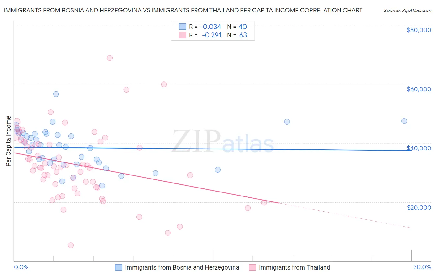 Immigrants from Bosnia and Herzegovina vs Immigrants from Thailand Per Capita Income