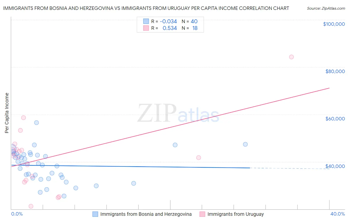 Immigrants from Bosnia and Herzegovina vs Immigrants from Uruguay Per Capita Income