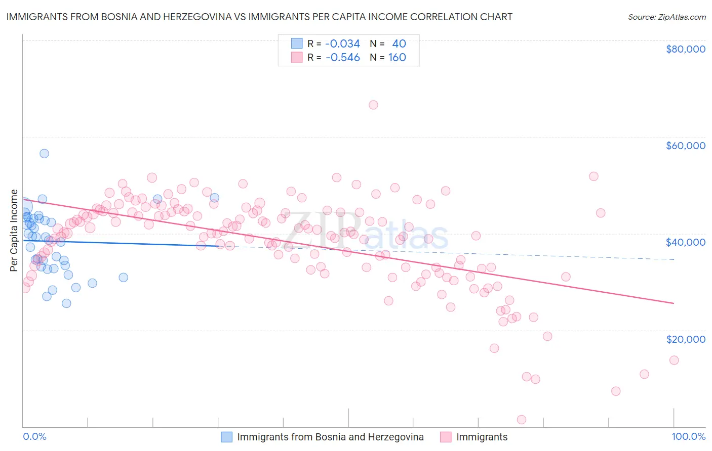 Immigrants from Bosnia and Herzegovina vs Immigrants Per Capita Income