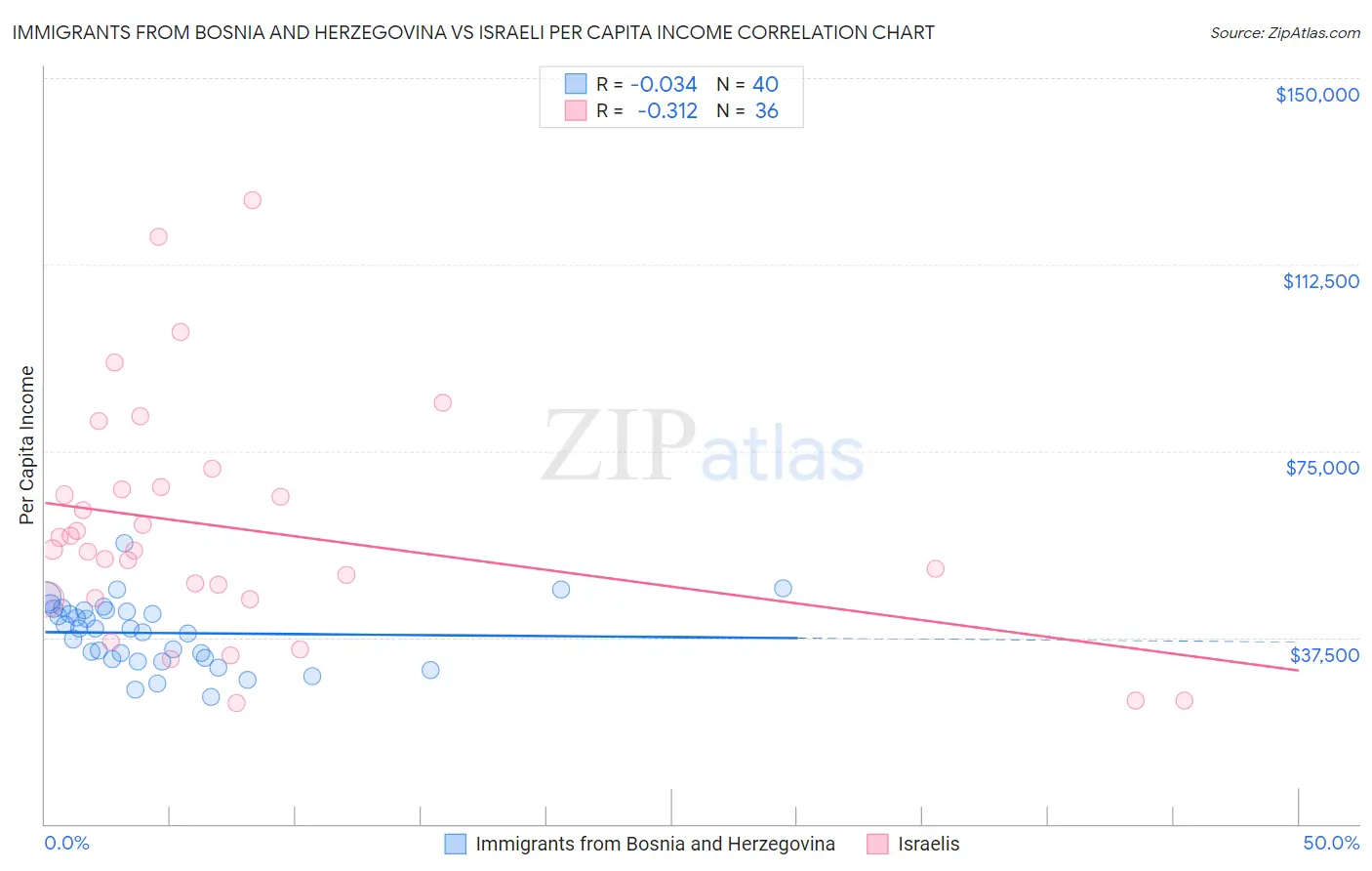Immigrants from Bosnia and Herzegovina vs Israeli Per Capita Income