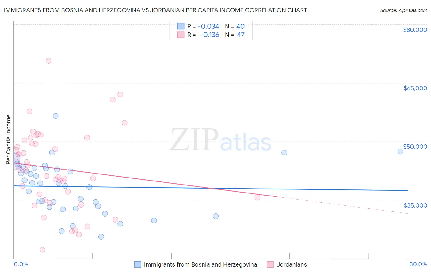 Immigrants from Bosnia and Herzegovina vs Jordanian Per Capita Income