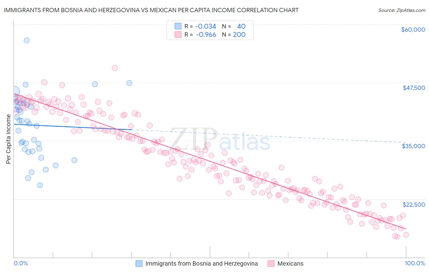 Immigrants from Bosnia and Herzegovina vs Mexican Per Capita Income